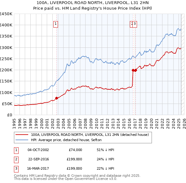 100A, LIVERPOOL ROAD NORTH, LIVERPOOL, L31 2HN: Price paid vs HM Land Registry's House Price Index