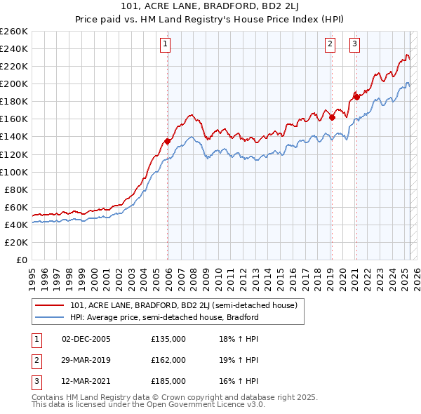 101, ACRE LANE, BRADFORD, BD2 2LJ: Price paid vs HM Land Registry's House Price Index