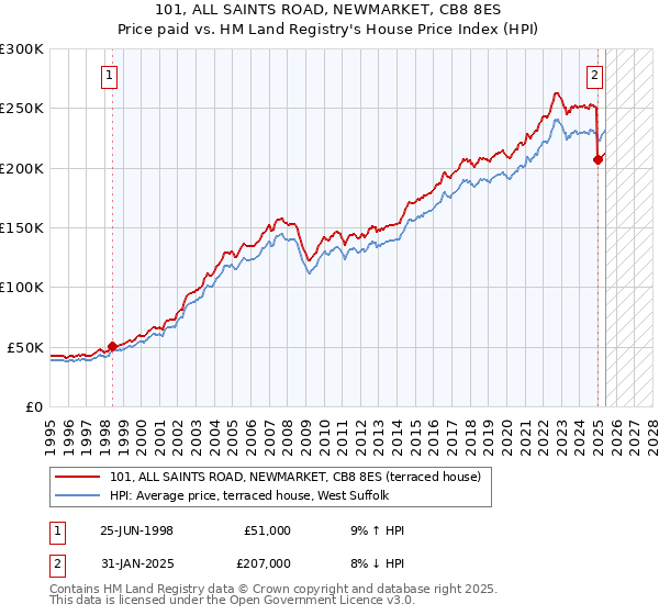 101, ALL SAINTS ROAD, NEWMARKET, CB8 8ES: Price paid vs HM Land Registry's House Price Index