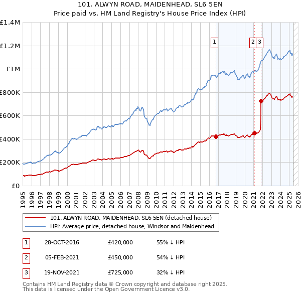 101, ALWYN ROAD, MAIDENHEAD, SL6 5EN: Price paid vs HM Land Registry's House Price Index