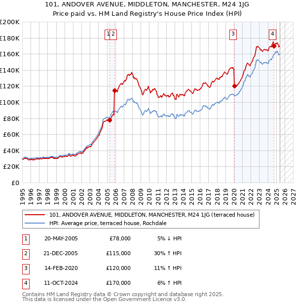 101, ANDOVER AVENUE, MIDDLETON, MANCHESTER, M24 1JG: Price paid vs HM Land Registry's House Price Index