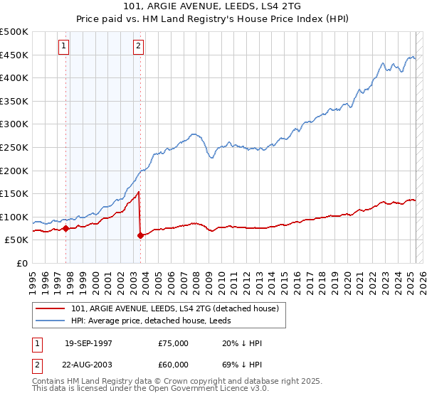 101, ARGIE AVENUE, LEEDS, LS4 2TG: Price paid vs HM Land Registry's House Price Index