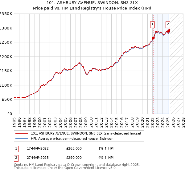 101, ASHBURY AVENUE, SWINDON, SN3 3LX: Price paid vs HM Land Registry's House Price Index