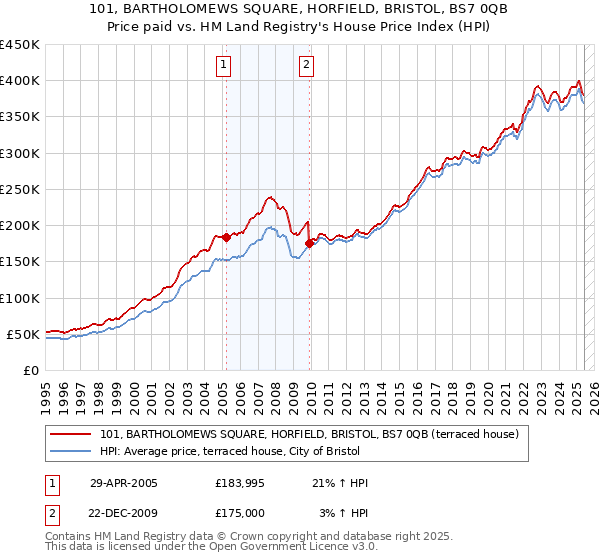 101, BARTHOLOMEWS SQUARE, HORFIELD, BRISTOL, BS7 0QB: Price paid vs HM Land Registry's House Price Index