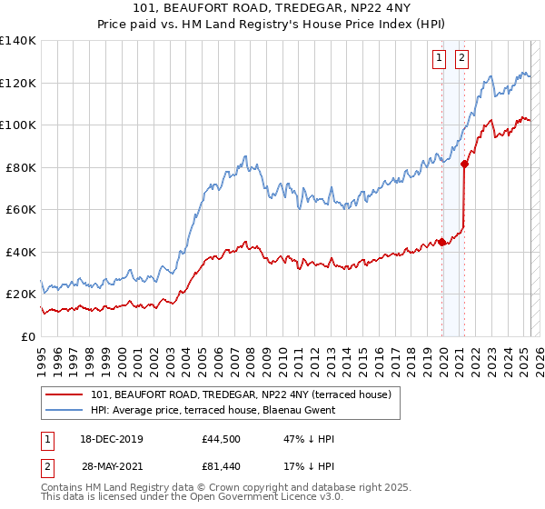 101, BEAUFORT ROAD, TREDEGAR, NP22 4NY: Price paid vs HM Land Registry's House Price Index
