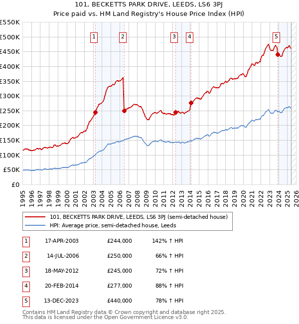 101, BECKETTS PARK DRIVE, LEEDS, LS6 3PJ: Price paid vs HM Land Registry's House Price Index