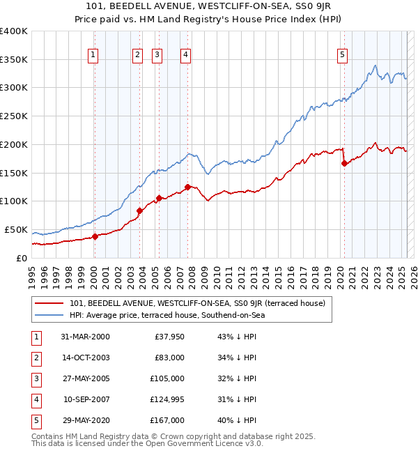 101, BEEDELL AVENUE, WESTCLIFF-ON-SEA, SS0 9JR: Price paid vs HM Land Registry's House Price Index
