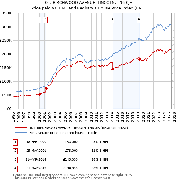 101, BIRCHWOOD AVENUE, LINCOLN, LN6 0JA: Price paid vs HM Land Registry's House Price Index