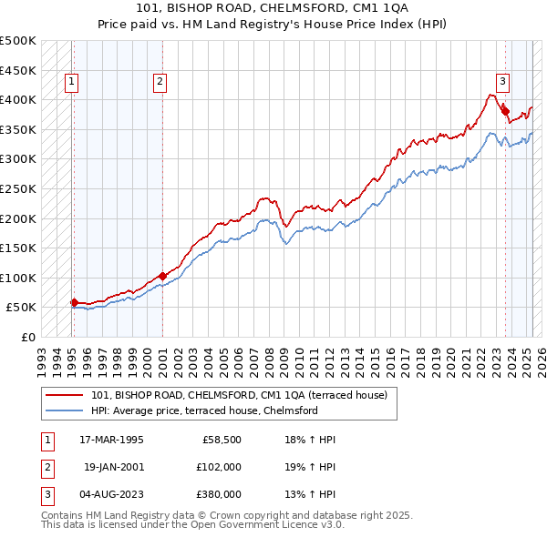 101, BISHOP ROAD, CHELMSFORD, CM1 1QA: Price paid vs HM Land Registry's House Price Index