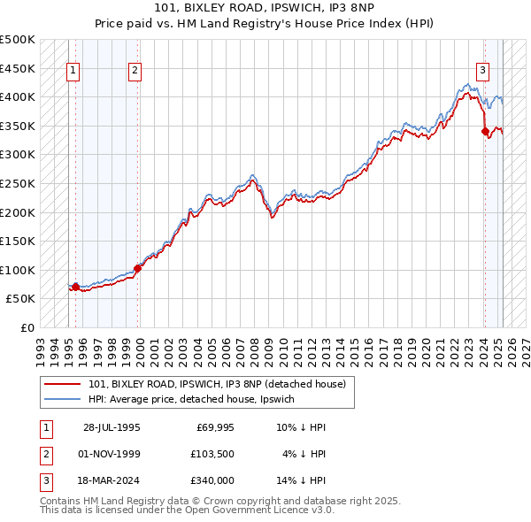 101, BIXLEY ROAD, IPSWICH, IP3 8NP: Price paid vs HM Land Registry's House Price Index