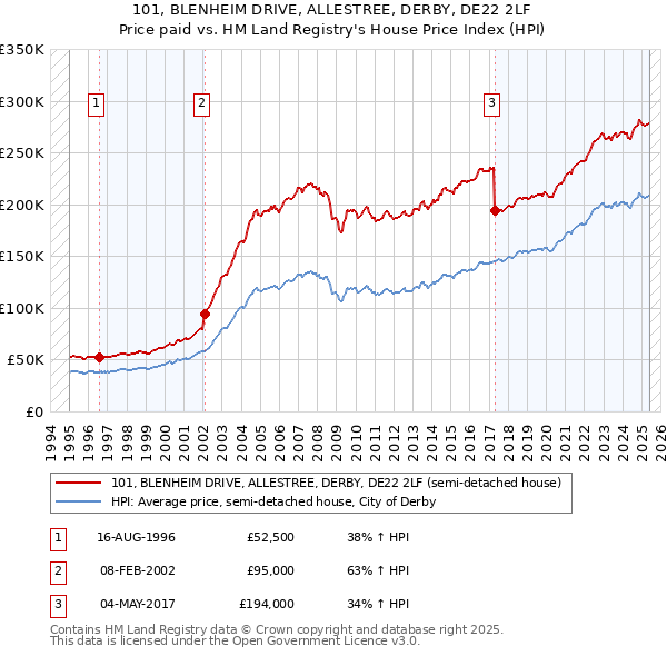 101, BLENHEIM DRIVE, ALLESTREE, DERBY, DE22 2LF: Price paid vs HM Land Registry's House Price Index
