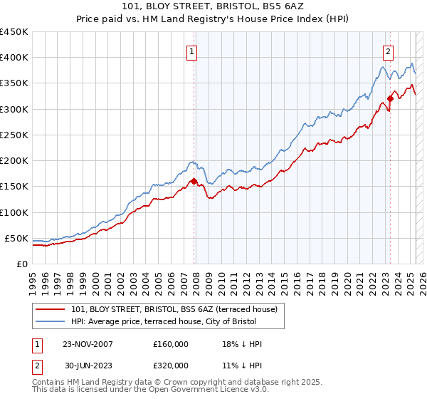 101, BLOY STREET, BRISTOL, BS5 6AZ: Price paid vs HM Land Registry's House Price Index