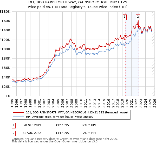 101, BOB RAINSFORTH WAY, GAINSBOROUGH, DN21 1ZS: Price paid vs HM Land Registry's House Price Index