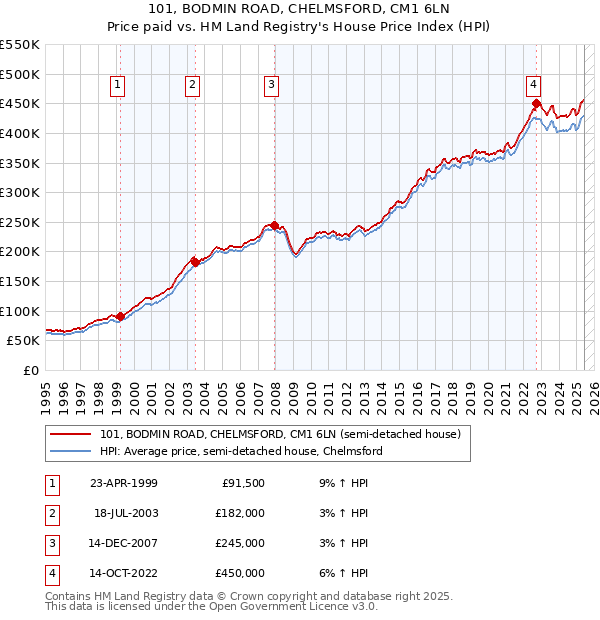 101, BODMIN ROAD, CHELMSFORD, CM1 6LN: Price paid vs HM Land Registry's House Price Index