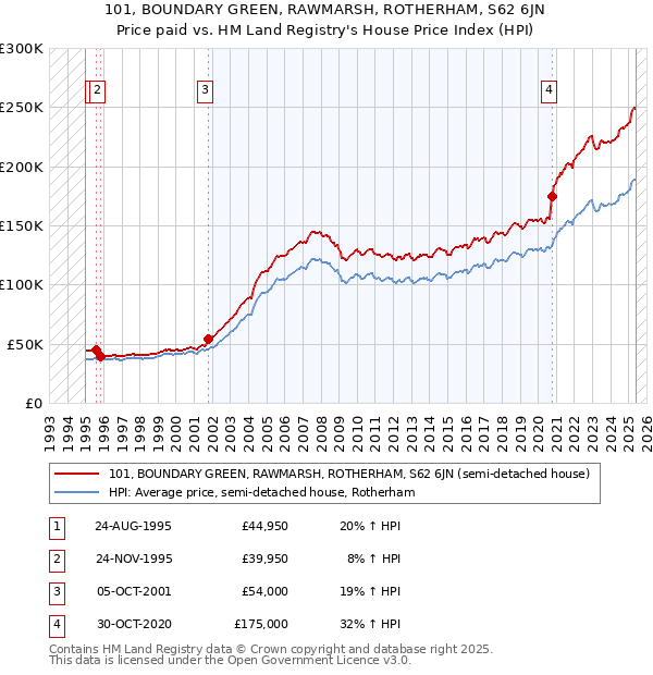 101, BOUNDARY GREEN, RAWMARSH, ROTHERHAM, S62 6JN: Price paid vs HM Land Registry's House Price Index