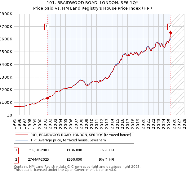 101, BRAIDWOOD ROAD, LONDON, SE6 1QY: Price paid vs HM Land Registry's House Price Index