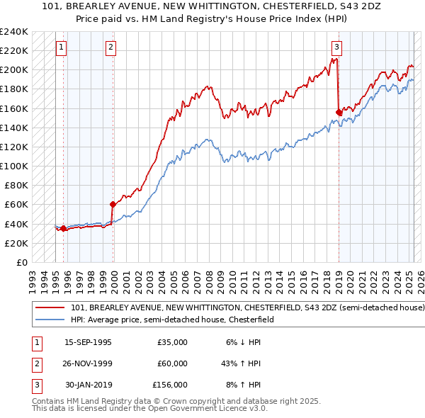 101, BREARLEY AVENUE, NEW WHITTINGTON, CHESTERFIELD, S43 2DZ: Price paid vs HM Land Registry's House Price Index