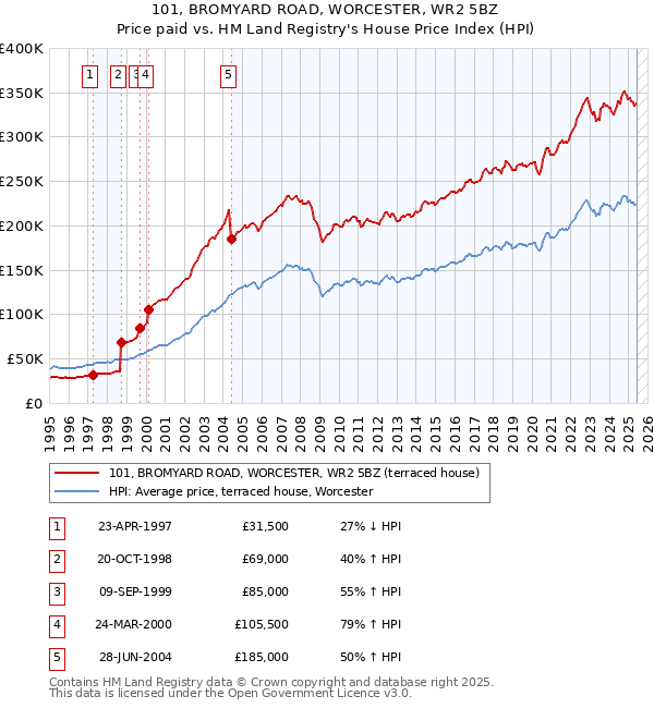 101, BROMYARD ROAD, WORCESTER, WR2 5BZ: Price paid vs HM Land Registry's House Price Index