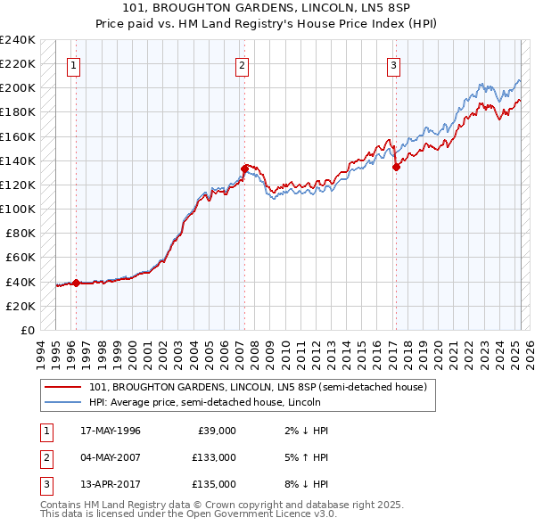 101, BROUGHTON GARDENS, LINCOLN, LN5 8SP: Price paid vs HM Land Registry's House Price Index