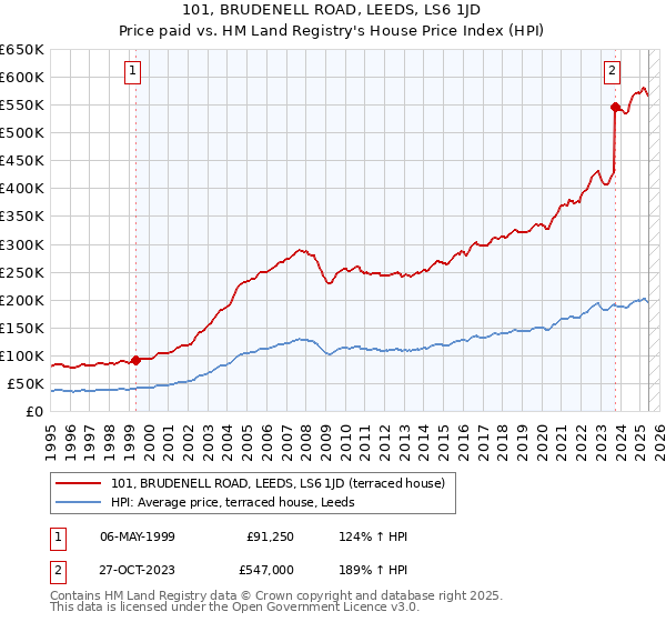 101, BRUDENELL ROAD, LEEDS, LS6 1JD: Price paid vs HM Land Registry's House Price Index