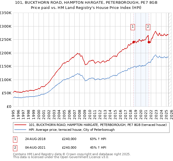 101, BUCKTHORN ROAD, HAMPTON HARGATE, PETERBOROUGH, PE7 8GB: Price paid vs HM Land Registry's House Price Index
