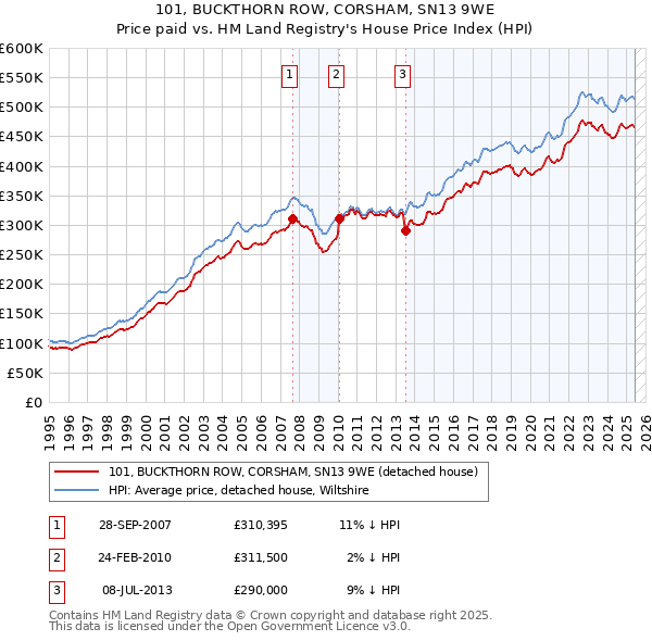 101, BUCKTHORN ROW, CORSHAM, SN13 9WE: Price paid vs HM Land Registry's House Price Index