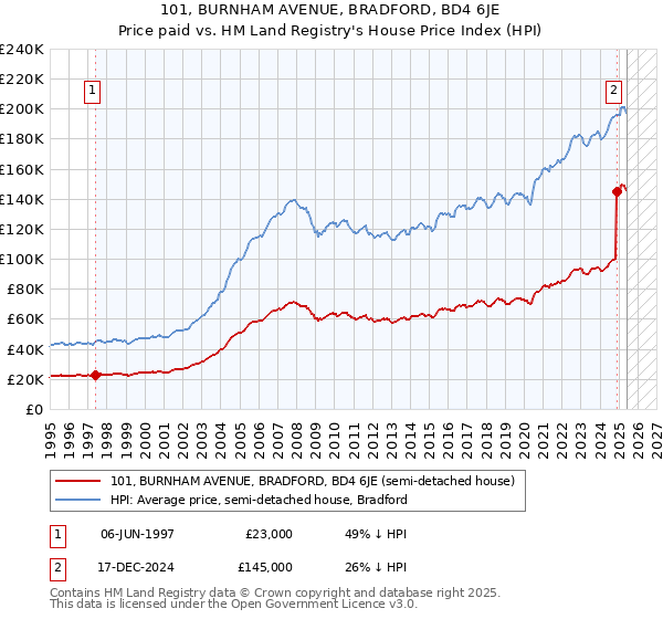 101, BURNHAM AVENUE, BRADFORD, BD4 6JE: Price paid vs HM Land Registry's House Price Index