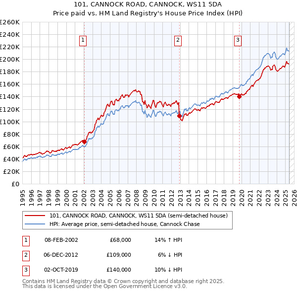 101, CANNOCK ROAD, CANNOCK, WS11 5DA: Price paid vs HM Land Registry's House Price Index