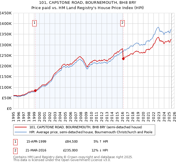 101, CAPSTONE ROAD, BOURNEMOUTH, BH8 8RY: Price paid vs HM Land Registry's House Price Index