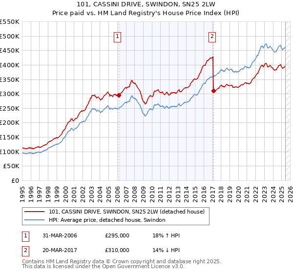 101, CASSINI DRIVE, SWINDON, SN25 2LW: Price paid vs HM Land Registry's House Price Index