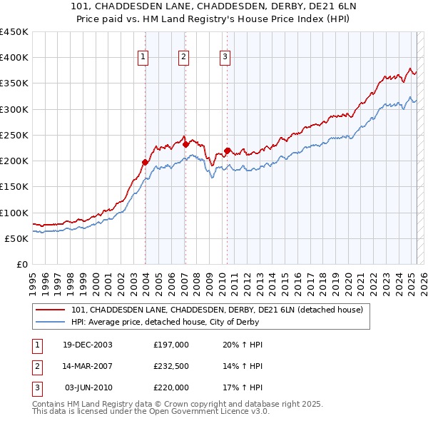 101, CHADDESDEN LANE, CHADDESDEN, DERBY, DE21 6LN: Price paid vs HM Land Registry's House Price Index