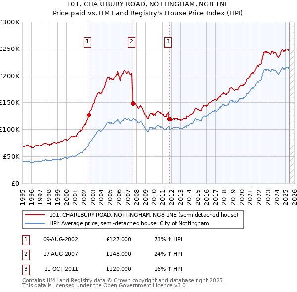 101, CHARLBURY ROAD, NOTTINGHAM, NG8 1NE: Price paid vs HM Land Registry's House Price Index