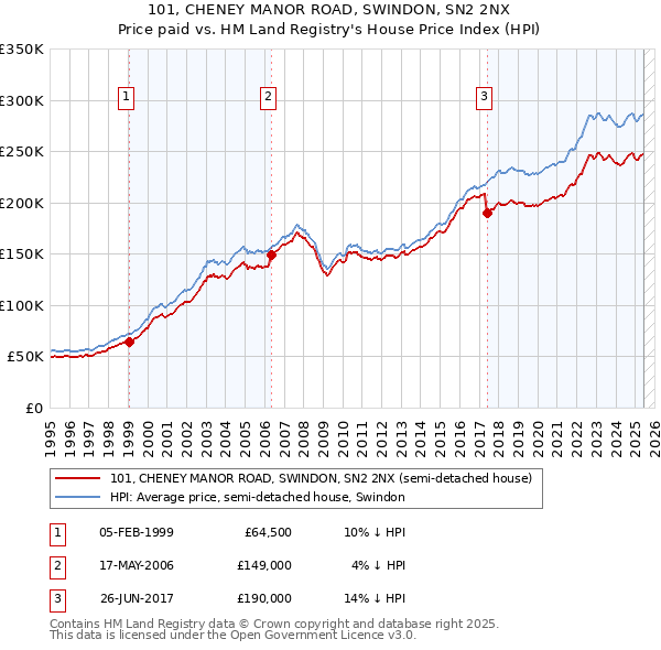 101, CHENEY MANOR ROAD, SWINDON, SN2 2NX: Price paid vs HM Land Registry's House Price Index