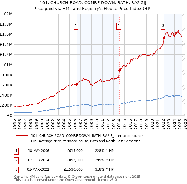 101, CHURCH ROAD, COMBE DOWN, BATH, BA2 5JJ: Price paid vs HM Land Registry's House Price Index