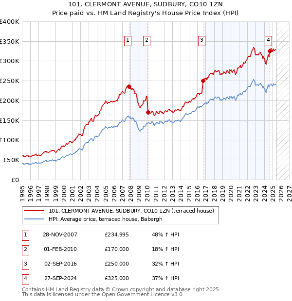 101, CLERMONT AVENUE, SUDBURY, CO10 1ZN: Price paid vs HM Land Registry's House Price Index