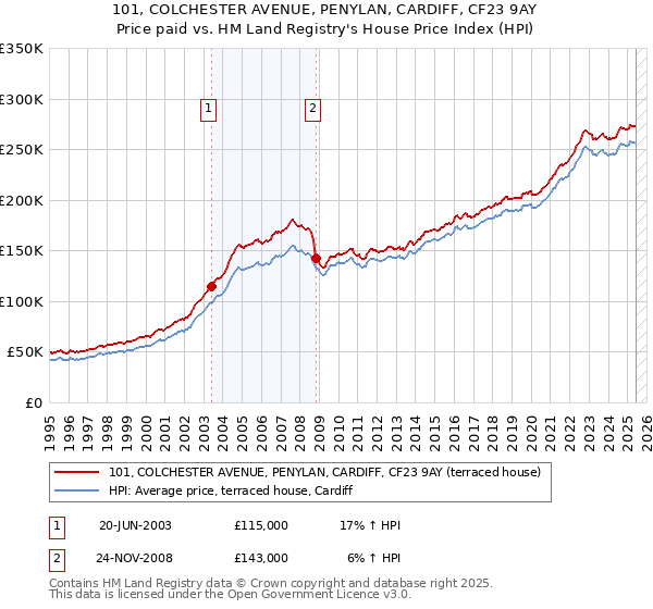 101, COLCHESTER AVENUE, PENYLAN, CARDIFF, CF23 9AY: Price paid vs HM Land Registry's House Price Index