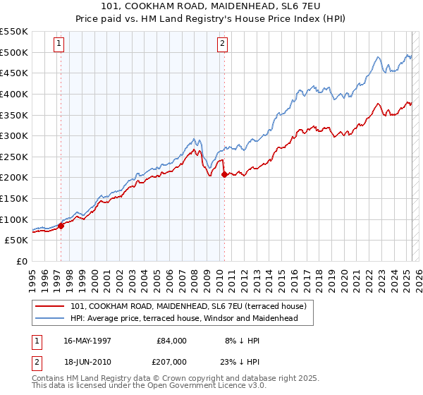 101, COOKHAM ROAD, MAIDENHEAD, SL6 7EU: Price paid vs HM Land Registry's House Price Index