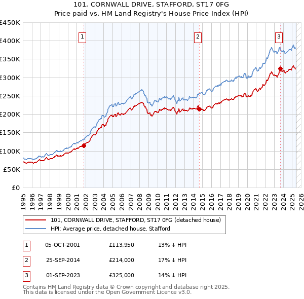 101, CORNWALL DRIVE, STAFFORD, ST17 0FG: Price paid vs HM Land Registry's House Price Index