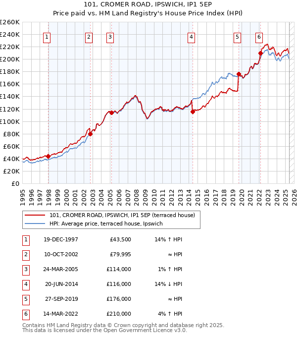 101, CROMER ROAD, IPSWICH, IP1 5EP: Price paid vs HM Land Registry's House Price Index