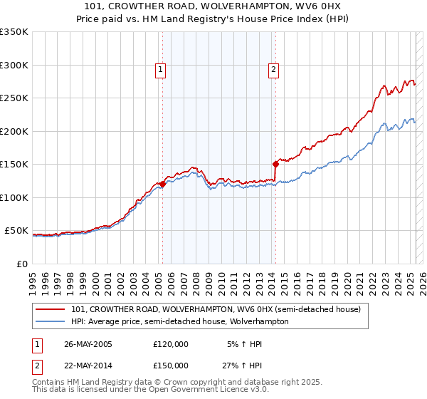 101, CROWTHER ROAD, WOLVERHAMPTON, WV6 0HX: Price paid vs HM Land Registry's House Price Index