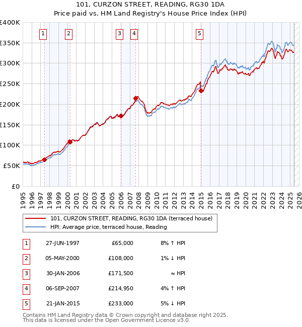 101, CURZON STREET, READING, RG30 1DA: Price paid vs HM Land Registry's House Price Index