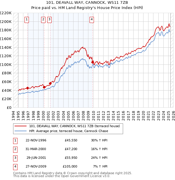 101, DEAVALL WAY, CANNOCK, WS11 7ZB: Price paid vs HM Land Registry's House Price Index