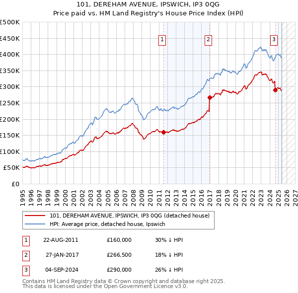 101, DEREHAM AVENUE, IPSWICH, IP3 0QG: Price paid vs HM Land Registry's House Price Index