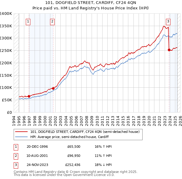 101, DOGFIELD STREET, CARDIFF, CF24 4QN: Price paid vs HM Land Registry's House Price Index