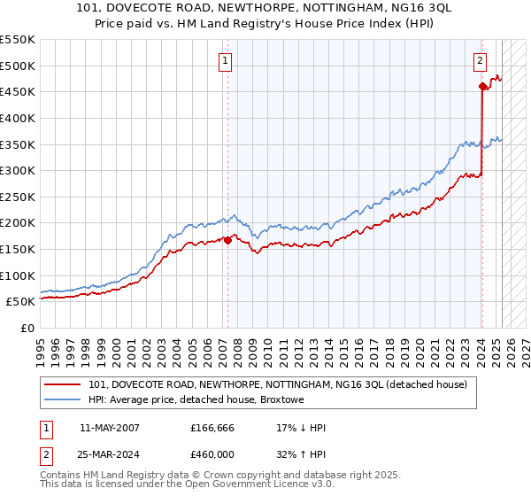 101, DOVECOTE ROAD, NEWTHORPE, NOTTINGHAM, NG16 3QL: Price paid vs HM Land Registry's House Price Index