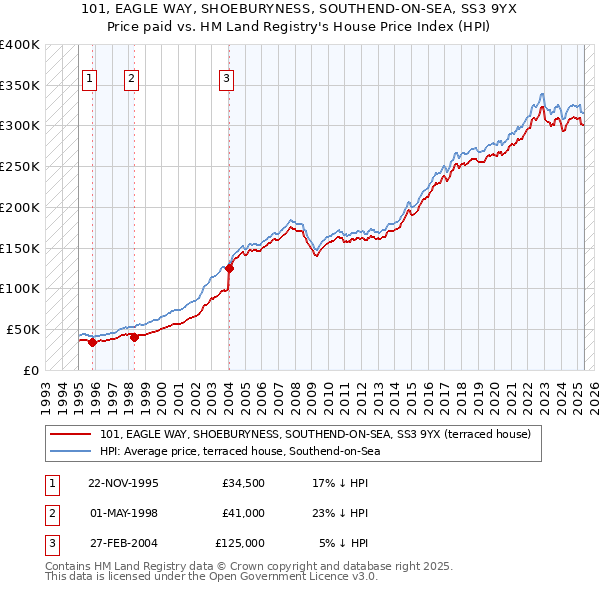 101, EAGLE WAY, SHOEBURYNESS, SOUTHEND-ON-SEA, SS3 9YX: Price paid vs HM Land Registry's House Price Index
