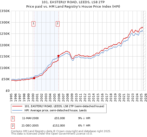 101, EASTERLY ROAD, LEEDS, LS8 2TP: Price paid vs HM Land Registry's House Price Index