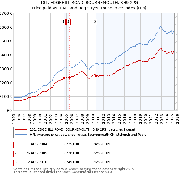 101, EDGEHILL ROAD, BOURNEMOUTH, BH9 2PG: Price paid vs HM Land Registry's House Price Index