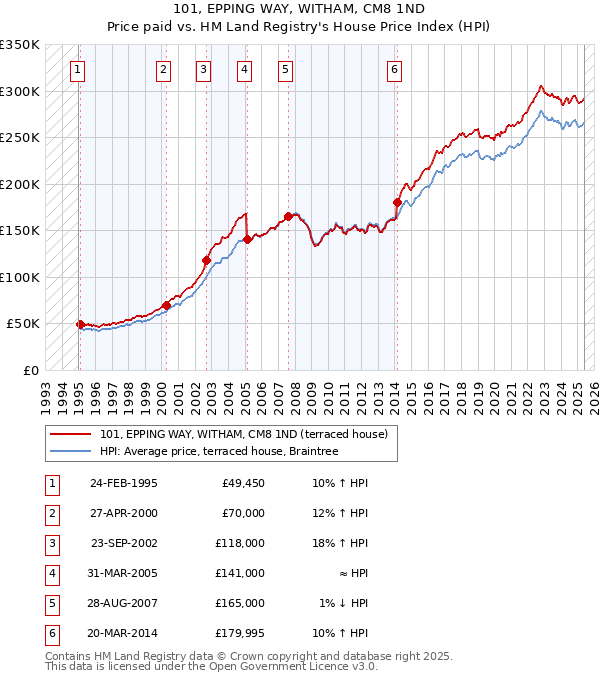 101, EPPING WAY, WITHAM, CM8 1ND: Price paid vs HM Land Registry's House Price Index