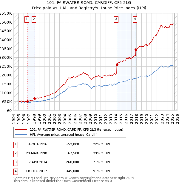 101, FAIRWATER ROAD, CARDIFF, CF5 2LG: Price paid vs HM Land Registry's House Price Index